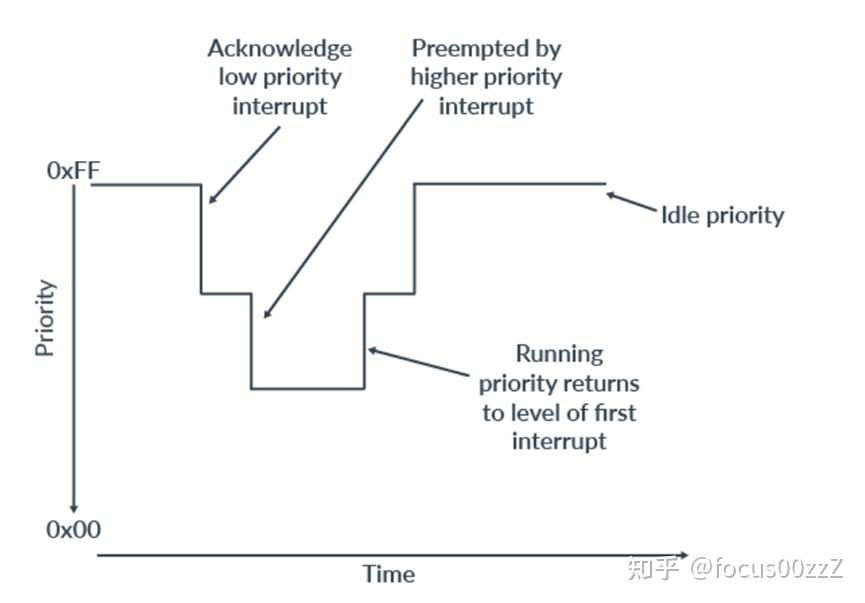 ARM A64架构 GICv3和v4学习（二） 知乎