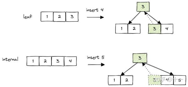 做个数据库：2022 CMU15-445 Project2 B+Tree Index - 知乎