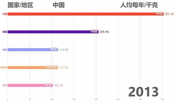 韩国人均食肉量高于日本 但为什么从来没有人质疑日本吃不起肉 知乎