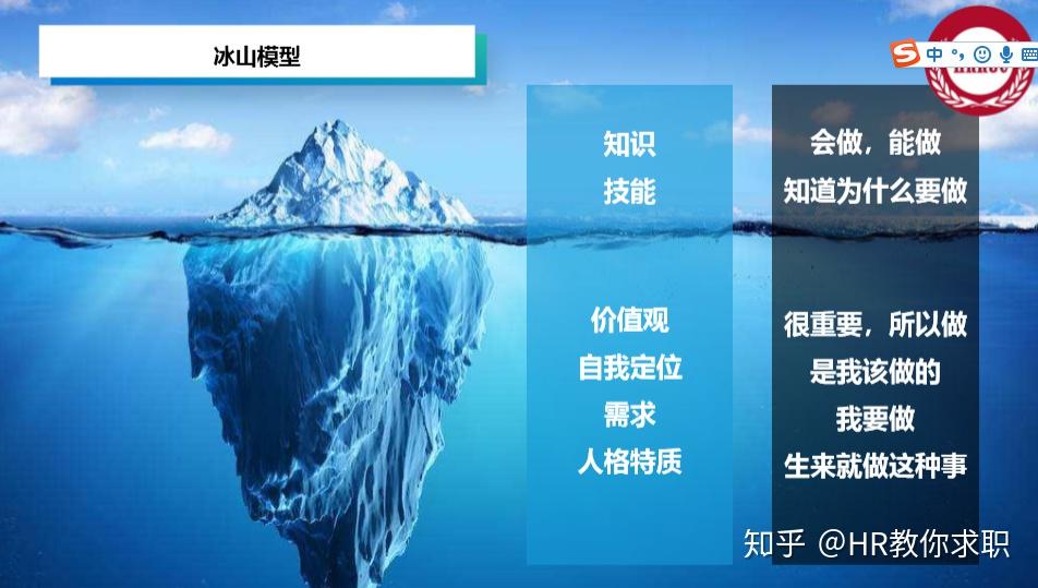 冰山模型:· 不愛表達不愛溝通的人· 價值觀不對型:企業文化與個人