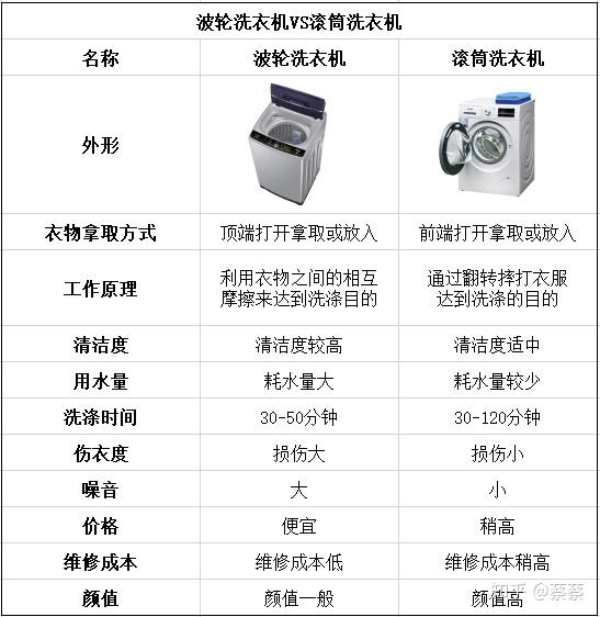 2020洗衣机选购指南挑选适合的洗衣机看这篇文章就够了