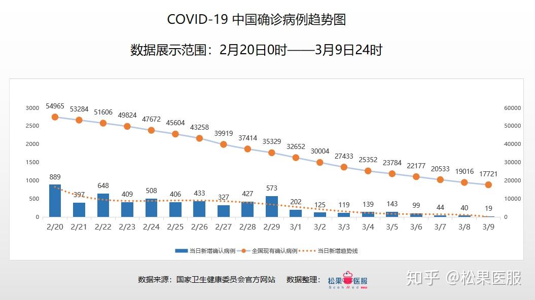 全球疫情数据分析截止3月9日