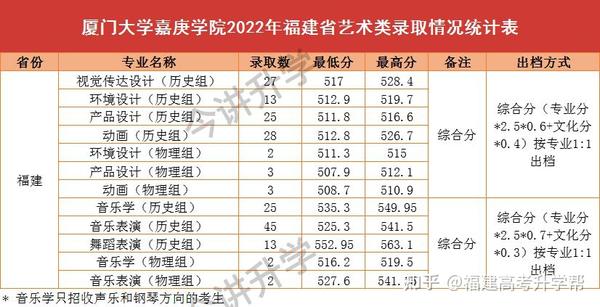 廈門大學嘉庚學院分數線_廈門大學嘉庚學院分數線是多少_廈門大學嘉庚學院收分