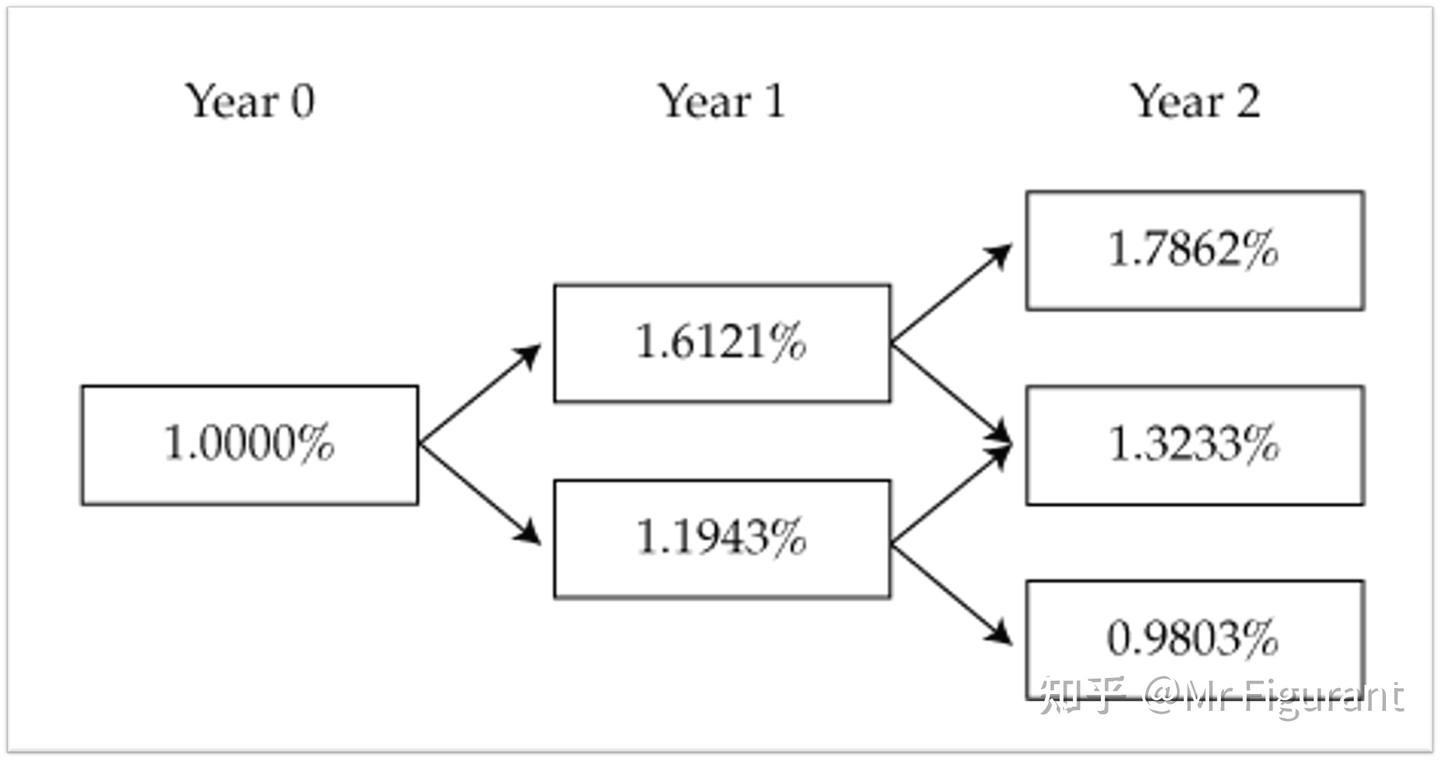 CFA2级考点R30：嵌入期权债券的估值与分析- 知乎