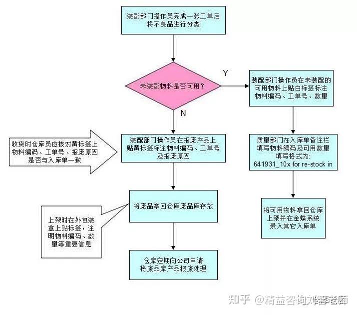 仓库各类操作流程图(非常实用)