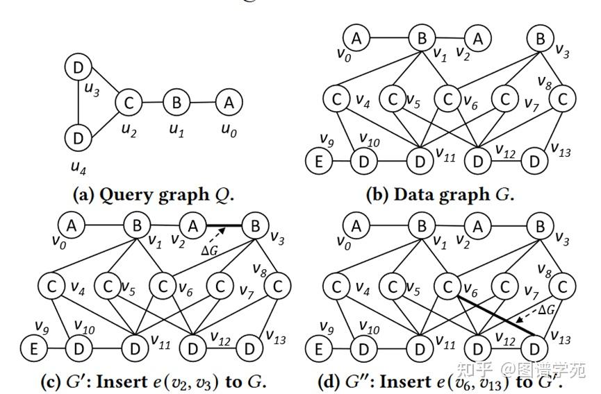 论文导读 连续图上的子图匹配（Continuous Subgraph Matching） 知乎