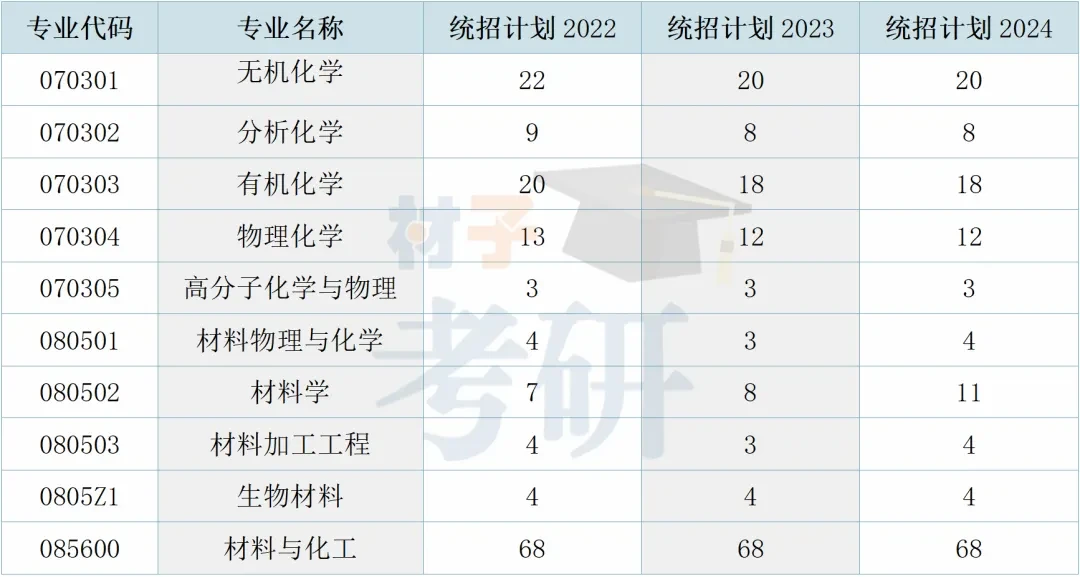 【25考情分析】暨南大学材料考研 - 知乎