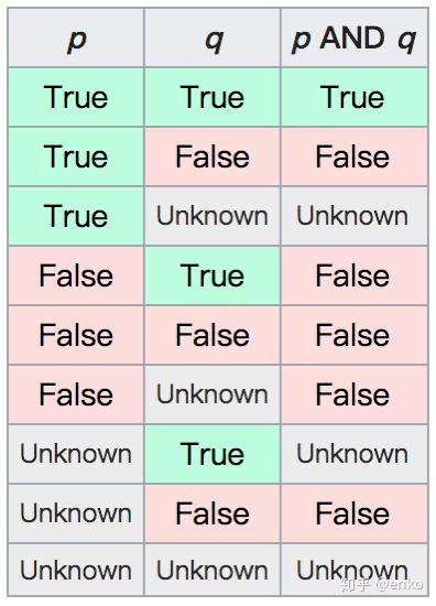 NULL是值吗?为什么=NULL会出错?| 一文讲懂SQL NULL - 知乎