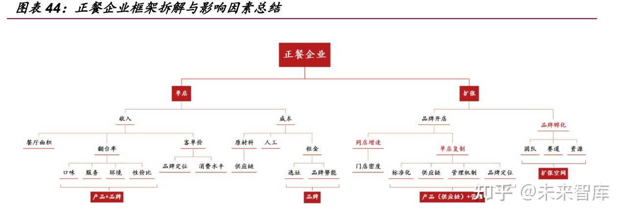 餐饮连锁行业研究:连锁化大势所趋,细分赛道特征各异