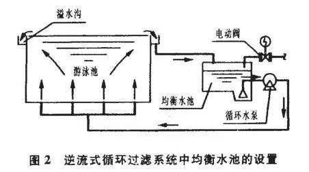 循环过滤法:依据物理原理,对景观水体中的杂质与水体进行分离,保持