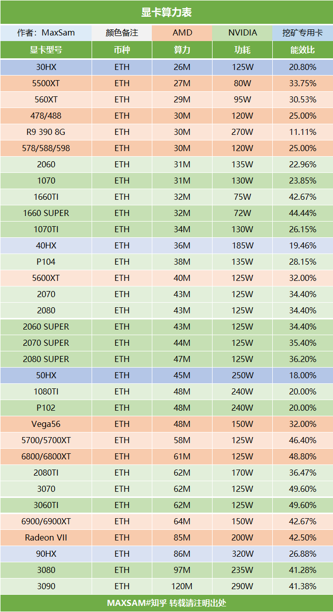 显卡算力表：ETH显卡挖矿算力2021最新排行- 知乎