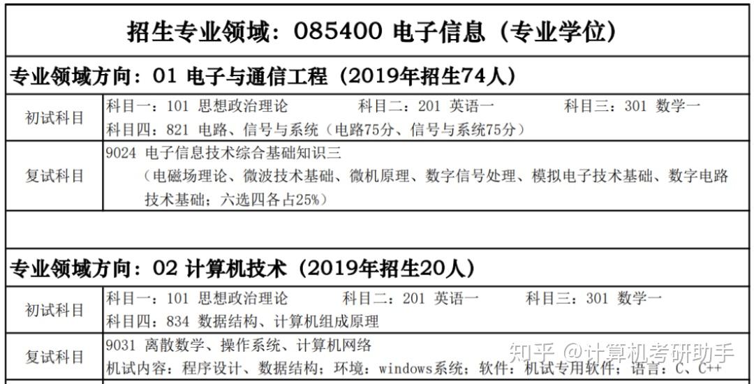 87西安電子科技大學人工智能學院2020計算機考研數據速覽