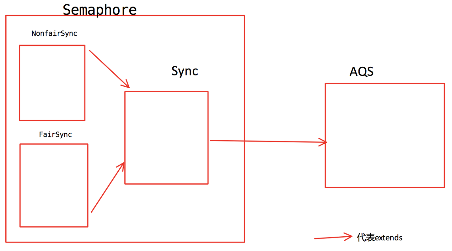 深入理解信号量Semaphore - 知乎