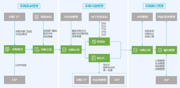 获得最佳价格和条款