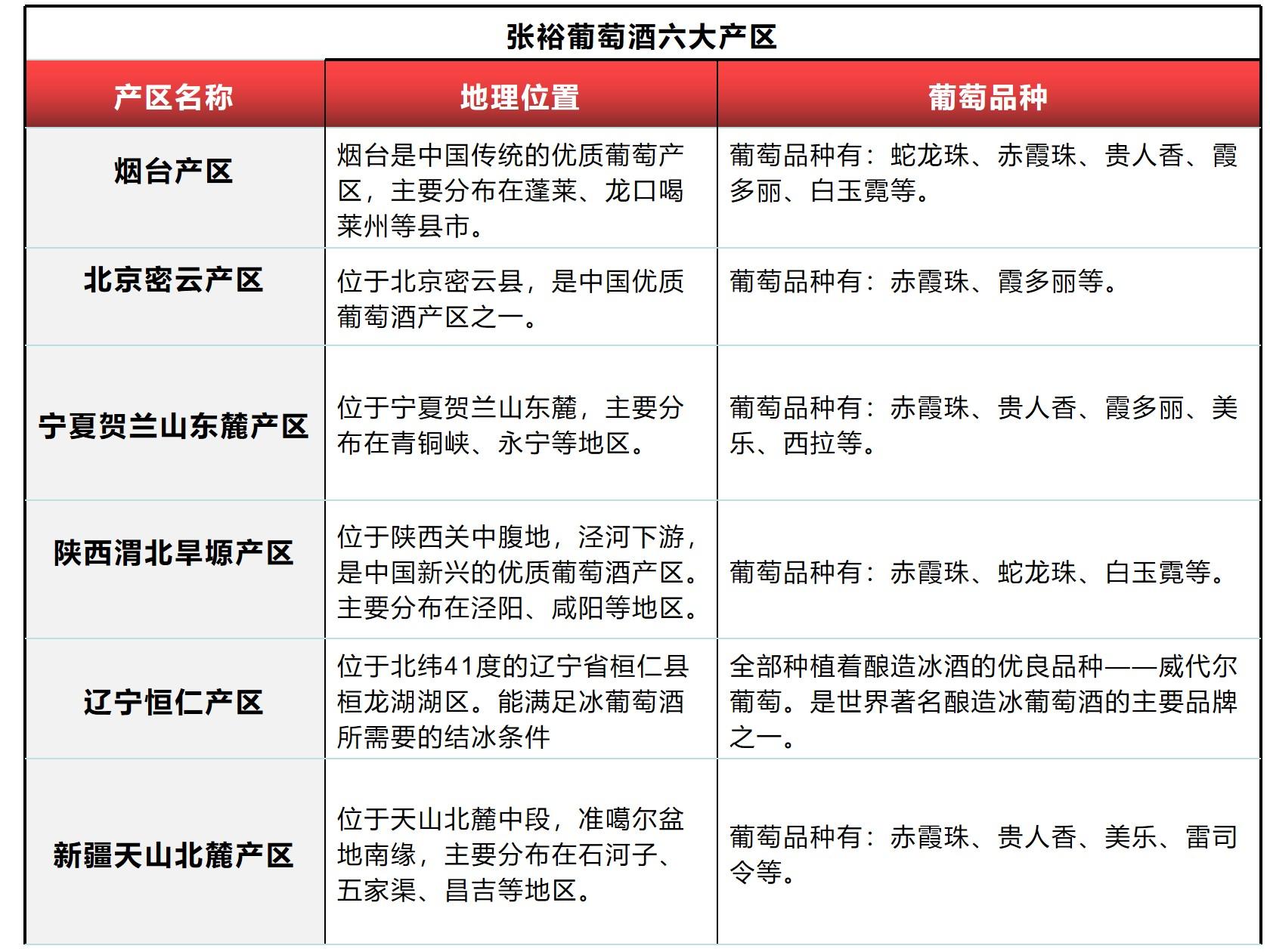 张裕葡萄酒产地在哪?现在国内有几个产地? - 知乎