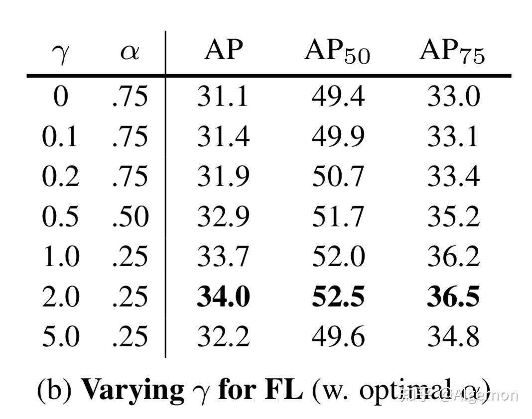 论文解读focalloss公式导数作用详解