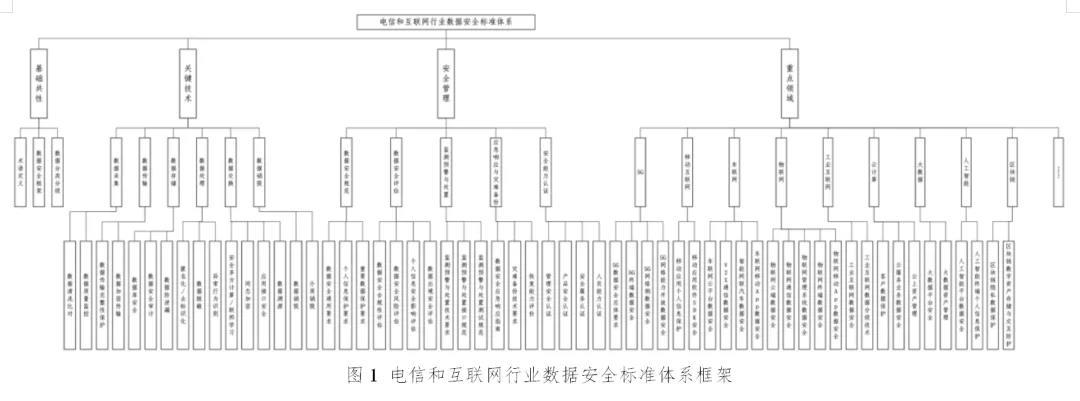 工信部電信和互聯網行業數據安全標準體系建設指南全文發佈