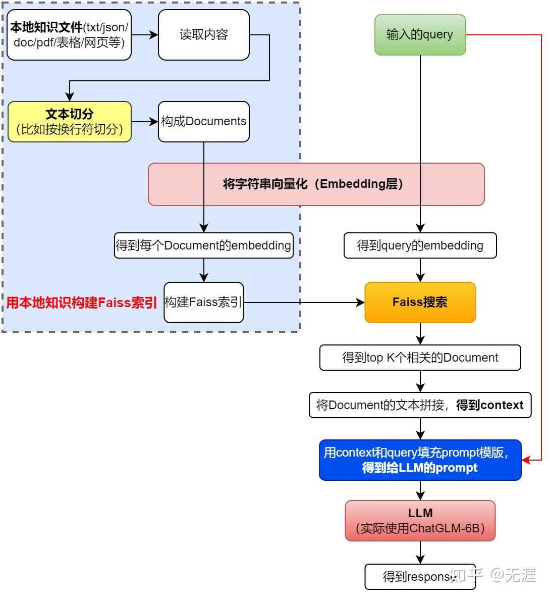  langchain chatglm 