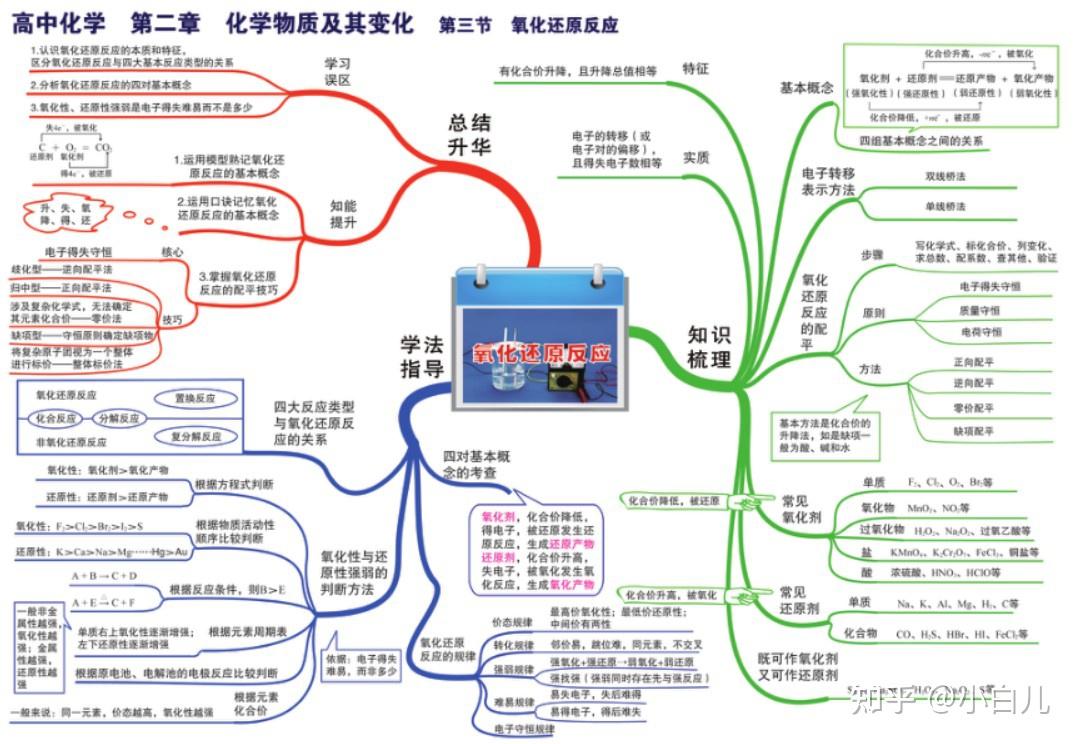 高中化學高考化學全部知識點思維導圖合集43頁丨學會了保證不失分