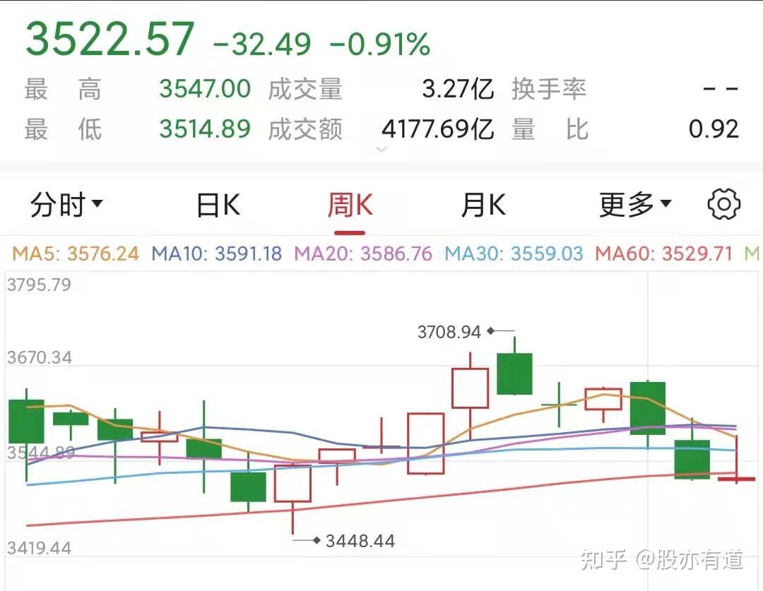 中国股市：下周a股会怎么走？春节红包行情还能期待吗？ - 知乎