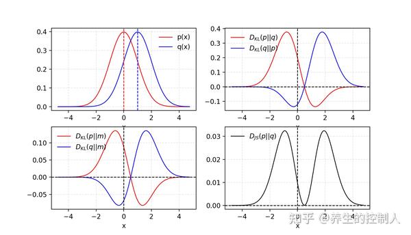 KL/JS散度 知乎