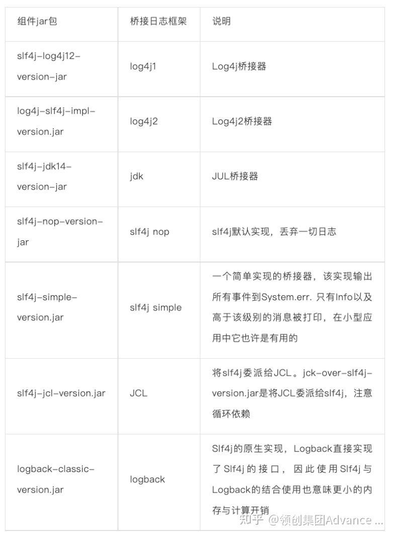 JAVA日志体系-SLF4J如何桥接日志实现 - 知乎