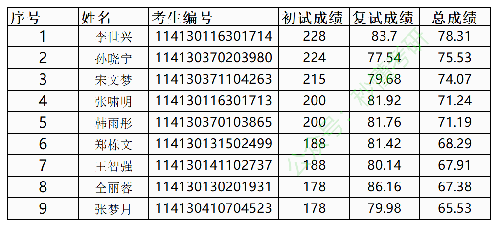 北京地區20屆物流工程與管理考研各院校複試名單擬錄取名單彙總