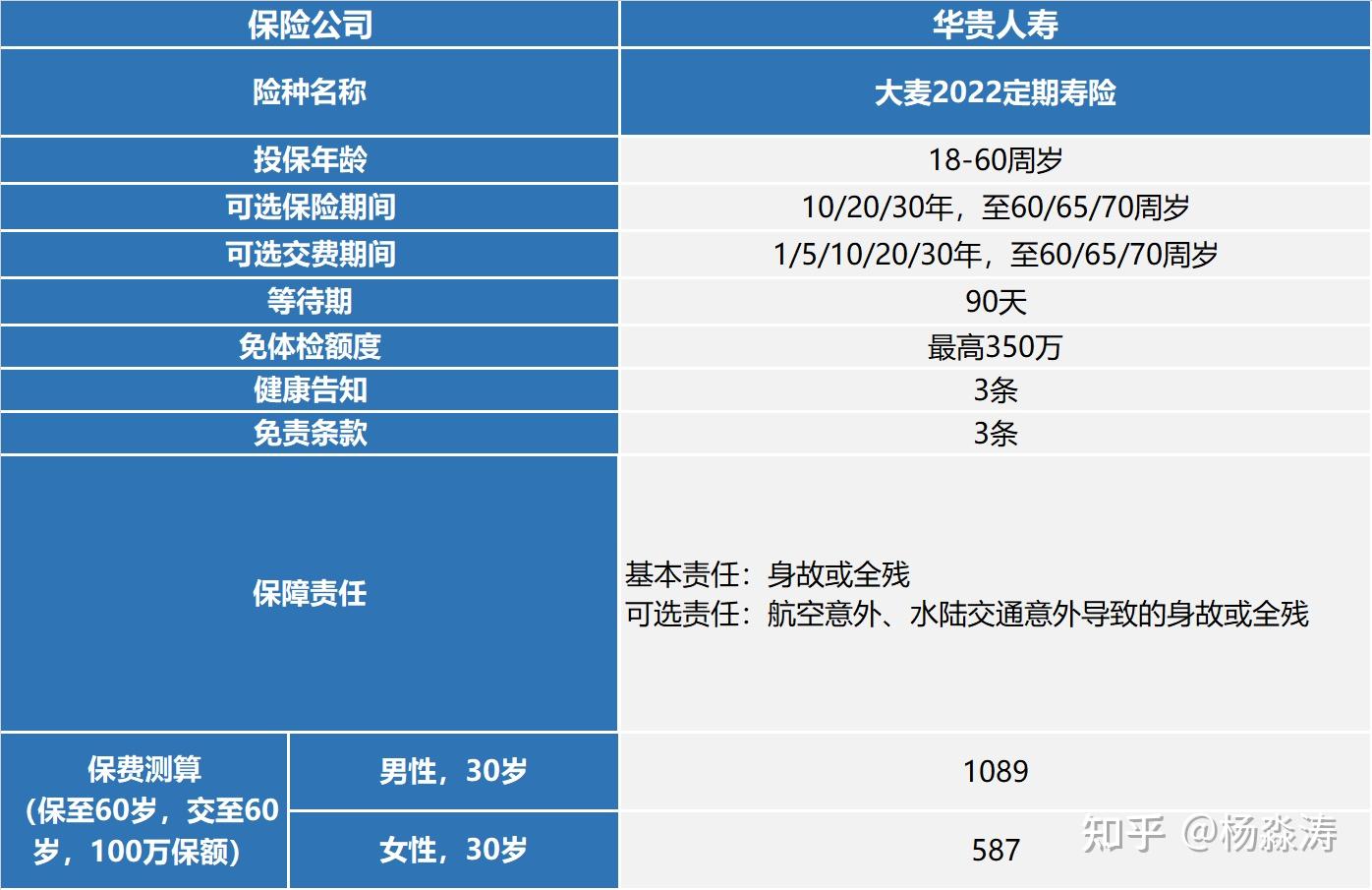 【定期寿险】华贵大麦202--定期寿险的扛把子 - 知乎
