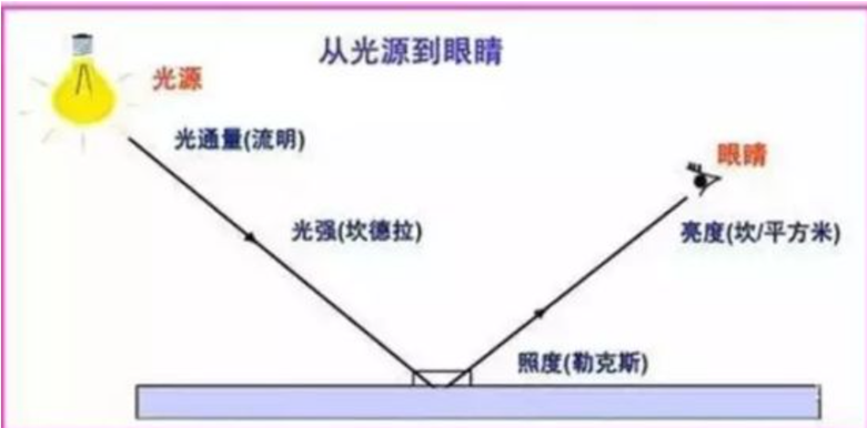 电气照明技术01:光 - 知乎