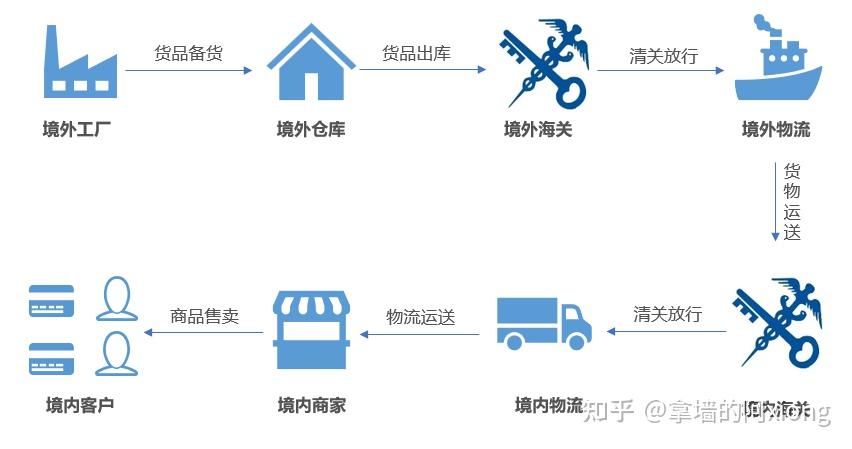 一般贸易进口的模式和税是怎样的? - 知乎