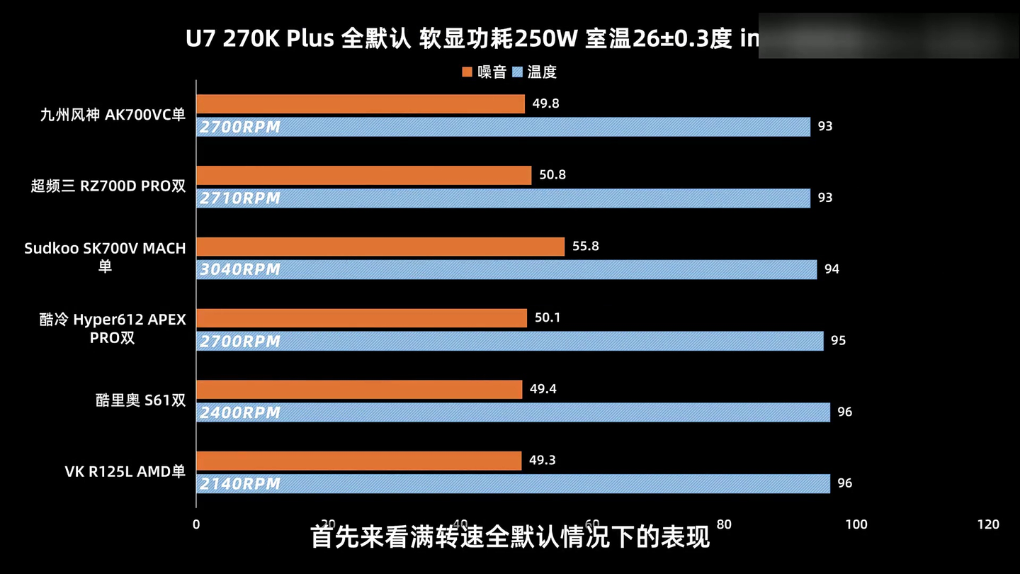我chovy 现在单塔风冷都这么猛了?U7 R9随便压?六款旗舰单塔风冷横评