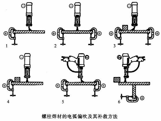 电弧磁偏吹图片