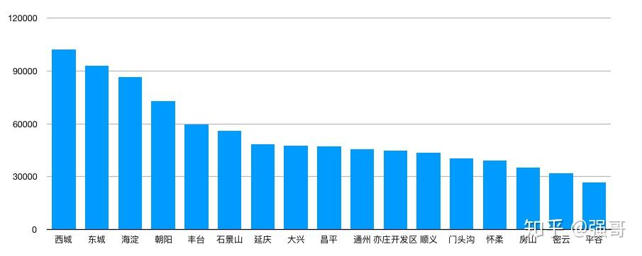 python爬蟲告訴你北京房價有多高