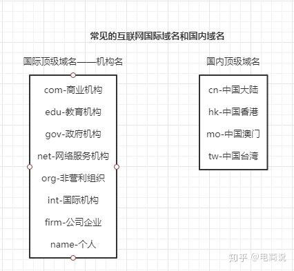 4域名是什么,分别哪几类域名