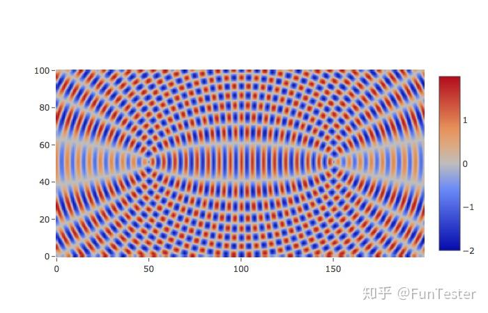利用 python+plotly 制作Contour Plots模拟双波源干涉现象 - 知乎