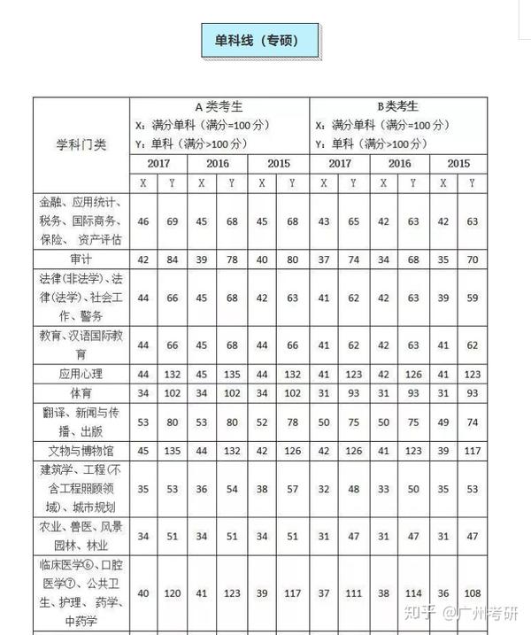 近3年考研国家线比较 考研新手必备的考研常识 知乎