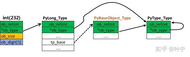 第1篇:CPython实现原理：万物皆为PyObject - 知乎