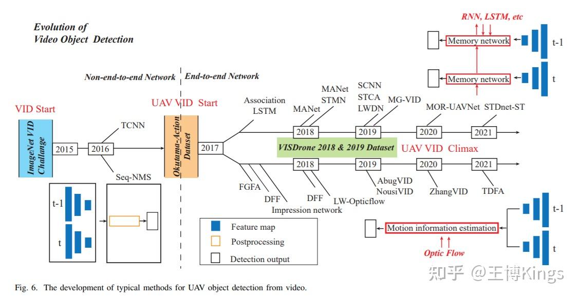 最新北理工基於深度學習的無人機uav目標檢測與跟蹤227篇參考文獻