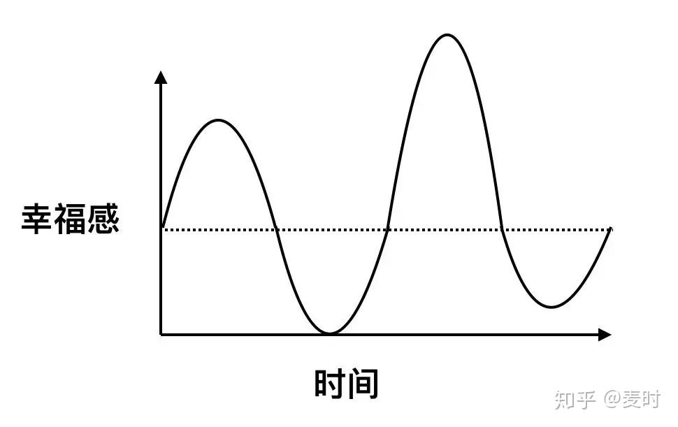 这是我们幸福感的自然曲线,总会有波峰和波谷然后又回到平均水平,而