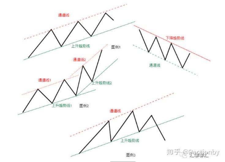 以道氏理论模型为基础的技术分析八