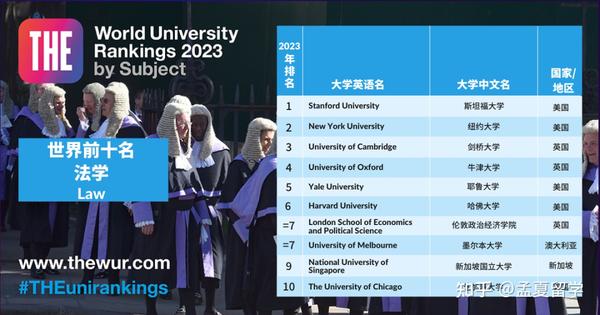 2023the世界大学排名_2022年世界大学排行_2o22年世界大学排名