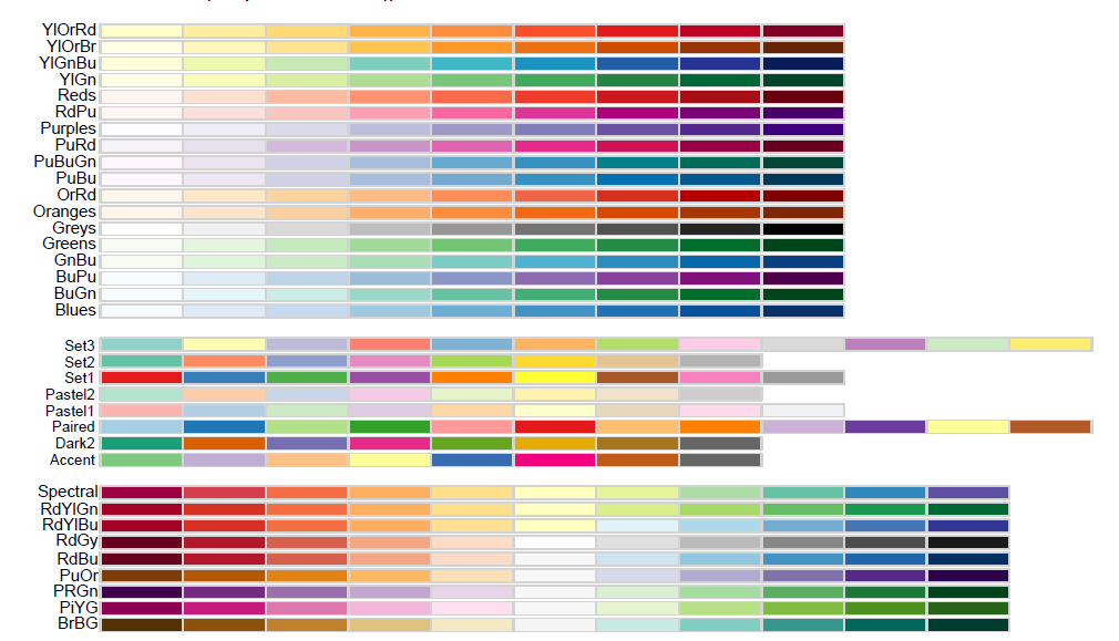 <p>使用rcolorbrewer程序包,有很多现成的配色选择,如下图&lt