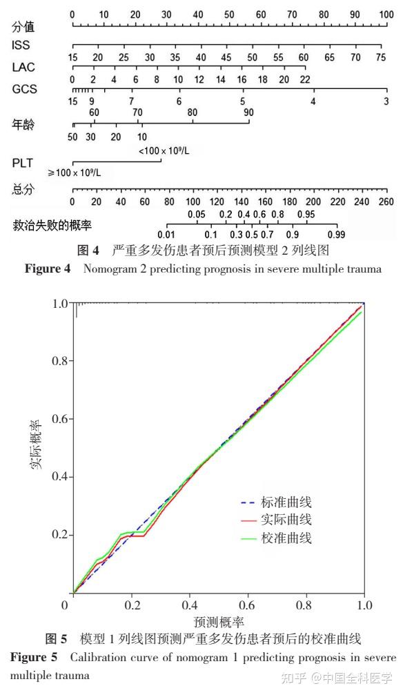 严重多发伤患者预后的影响因素研究及列线图模型的建立和优化 - 知乎