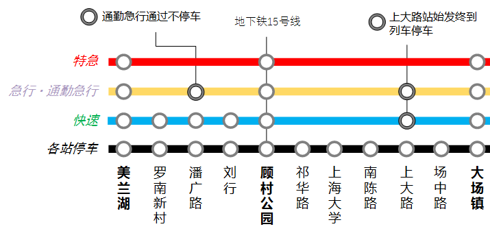 上海地铁7号线宝山急行电铁浦铁花木线特急急行准急快速直通运转 知乎