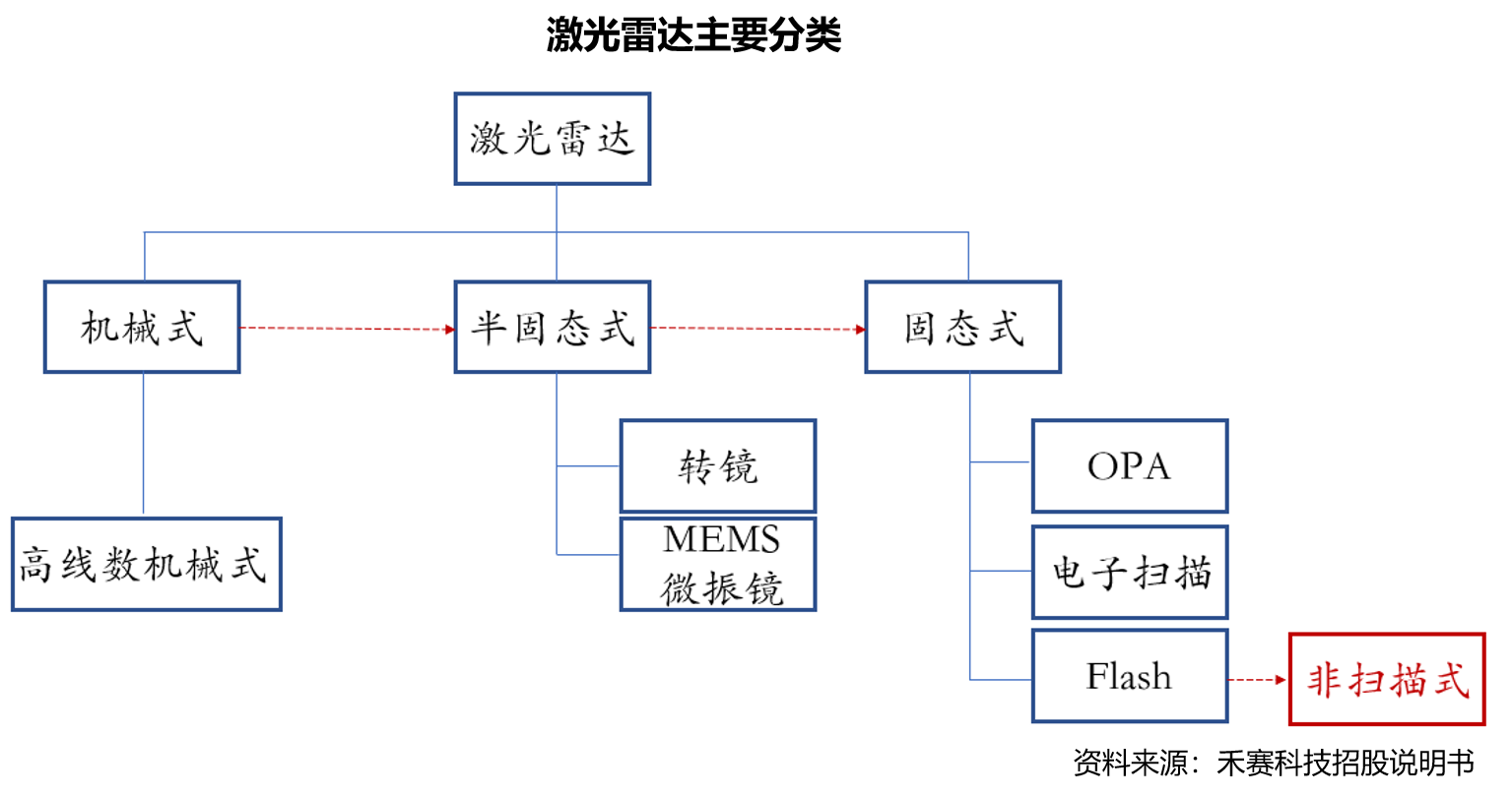 激光雷达概览