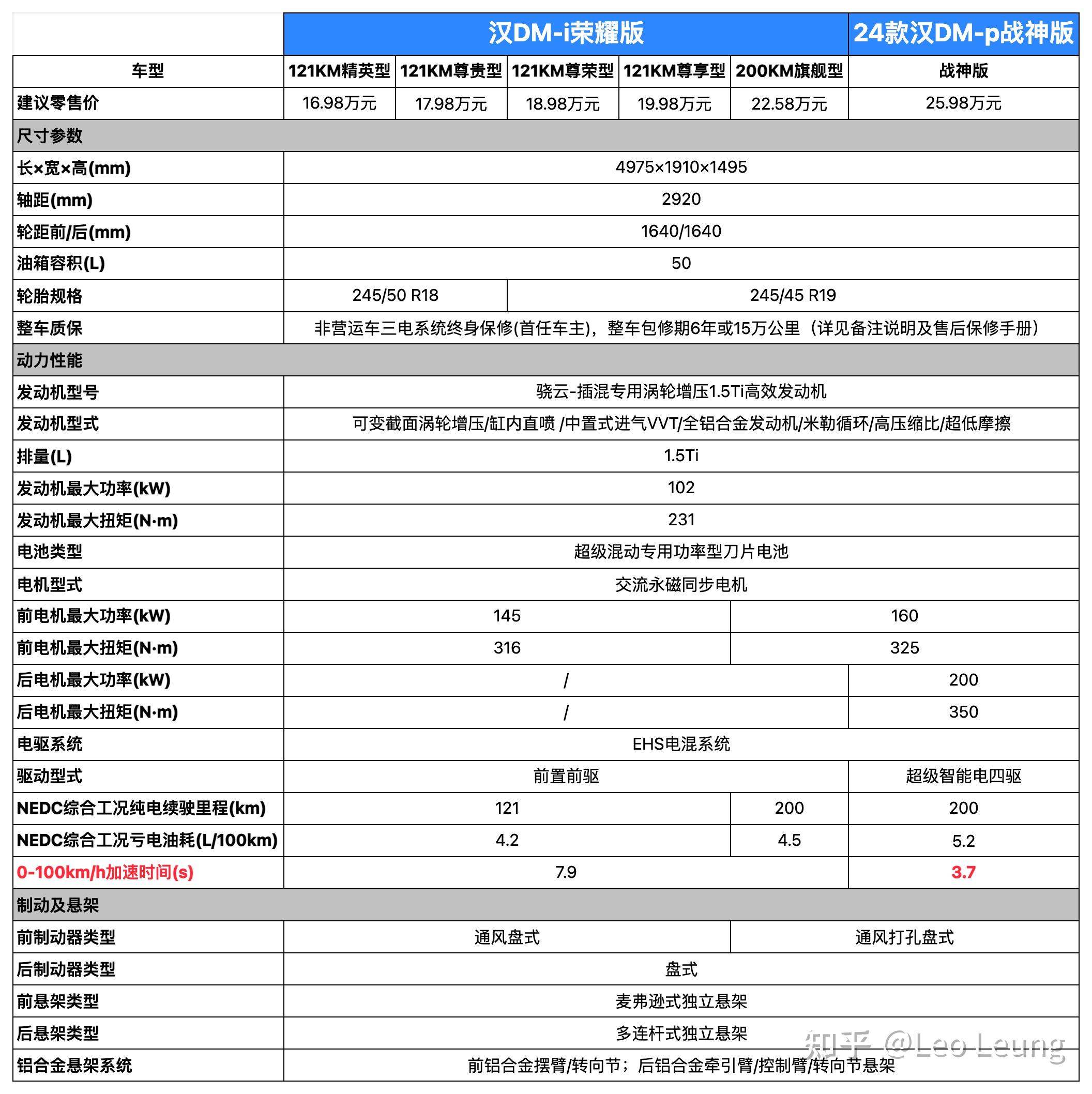2 月 28 日比亚迪发布汉唐荣耀版,向电比油低发起总攻!仅17