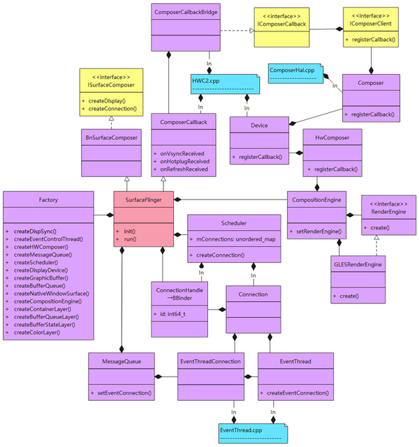  framework surfaceflinger 