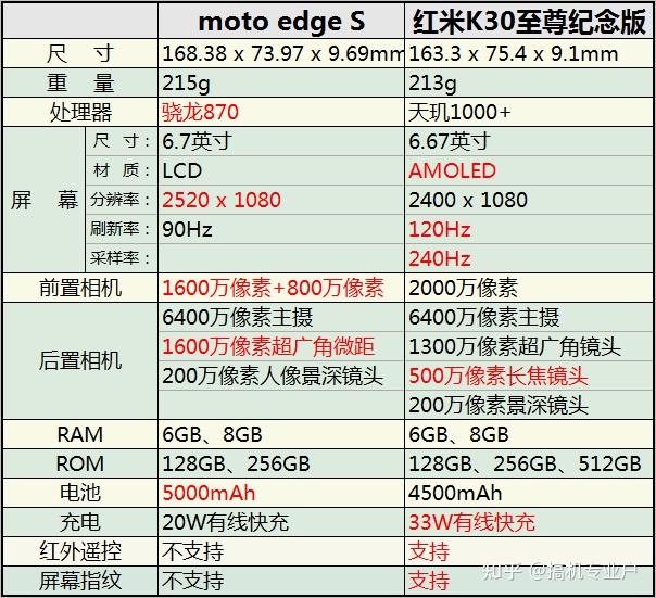 摩托罗拉edges虽然配备骁龙870但在综合配置方面不如同价位的红米k30