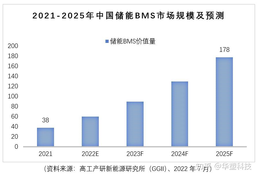 2025年中国储能BMS市场空间预计将达到178亿元 知乎