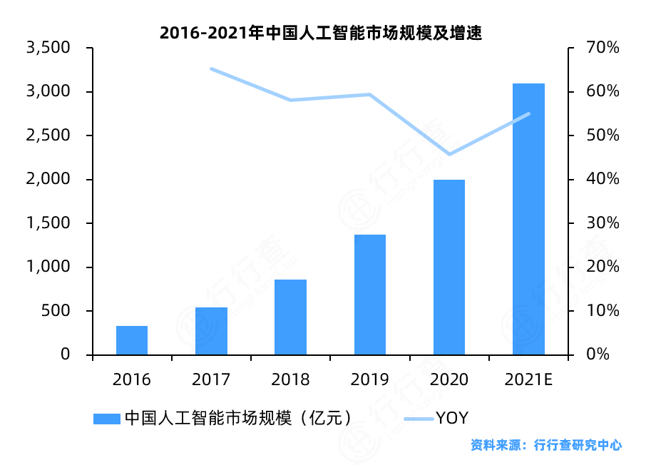 人工智能行業市場規模